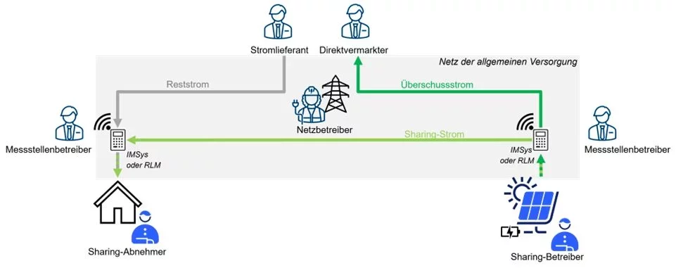 Schematische Darstellung eines Strom-Sharing-Modells: Ein Sharing-Betreiber mit Solaranlage speist Überschussstrom ins Netz ein, der über Netzbetreiber, Messsysteme und Messstellenbetreiber an einen Sharing-Abnehmer geliefert wird; Reststrom kommt vom Stromlieferanten.